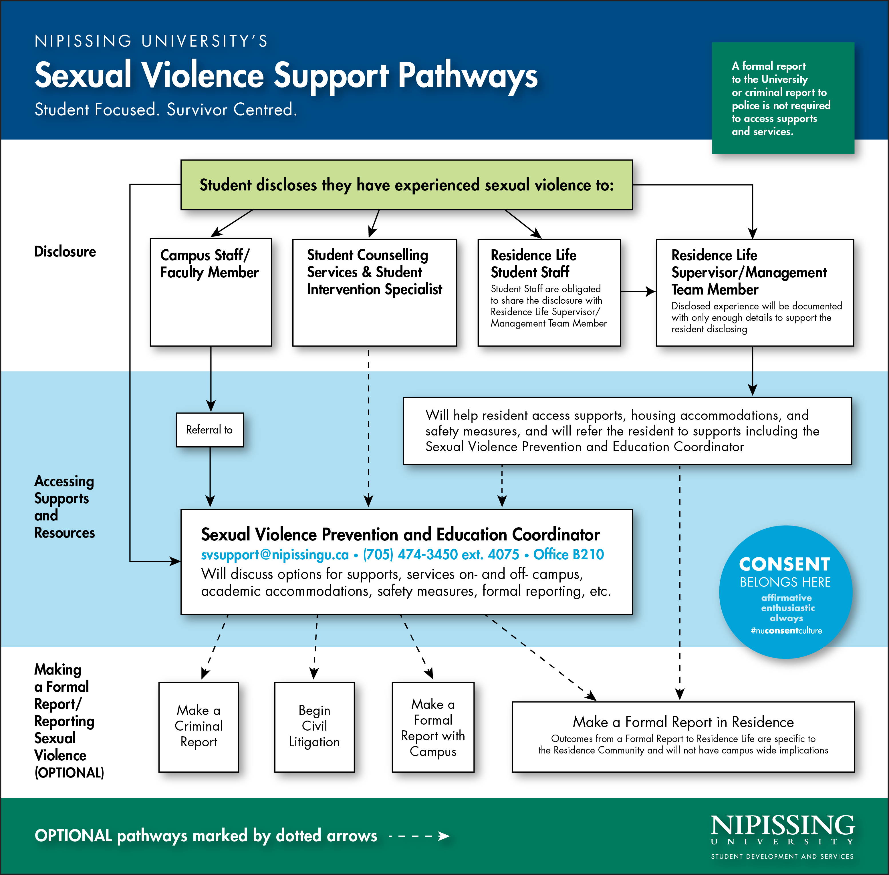 Sexual Violence Prevention And Education Nipissing University